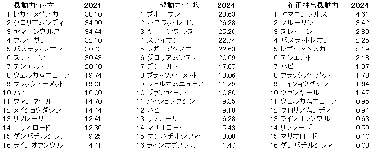 2024　プロキオンＳ　機動力